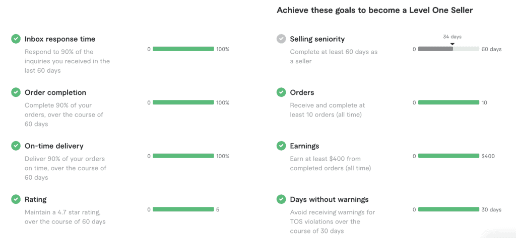 Fiverr goals. All are green circles except time spent on Fiverr