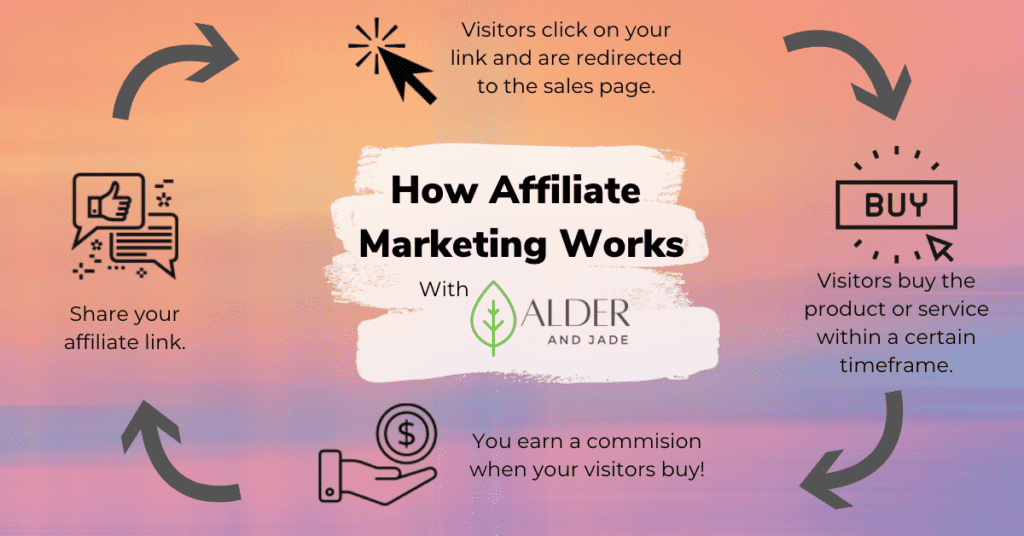 how affiliate marketing works to monetize your WordPress website